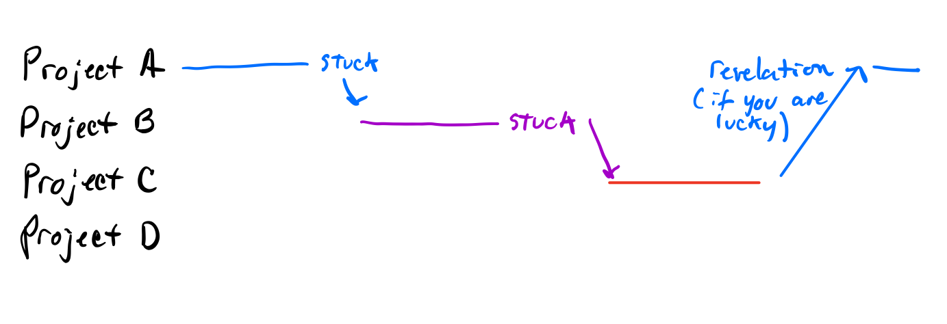 Having multiple projects concurrently means that lower priority projects can distract from higher priority ones.