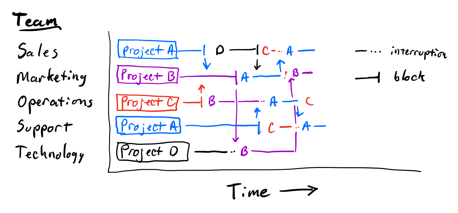 Teams need each other for project delivery. The more concurrent projects, the longer the concurrency delay, and the more interruptions.